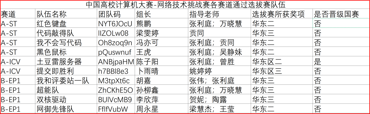 皖工学子在“2026年中国高校计算机大赛--网络技术挑战赛”华东赛区选拔赛中荣获佳绩