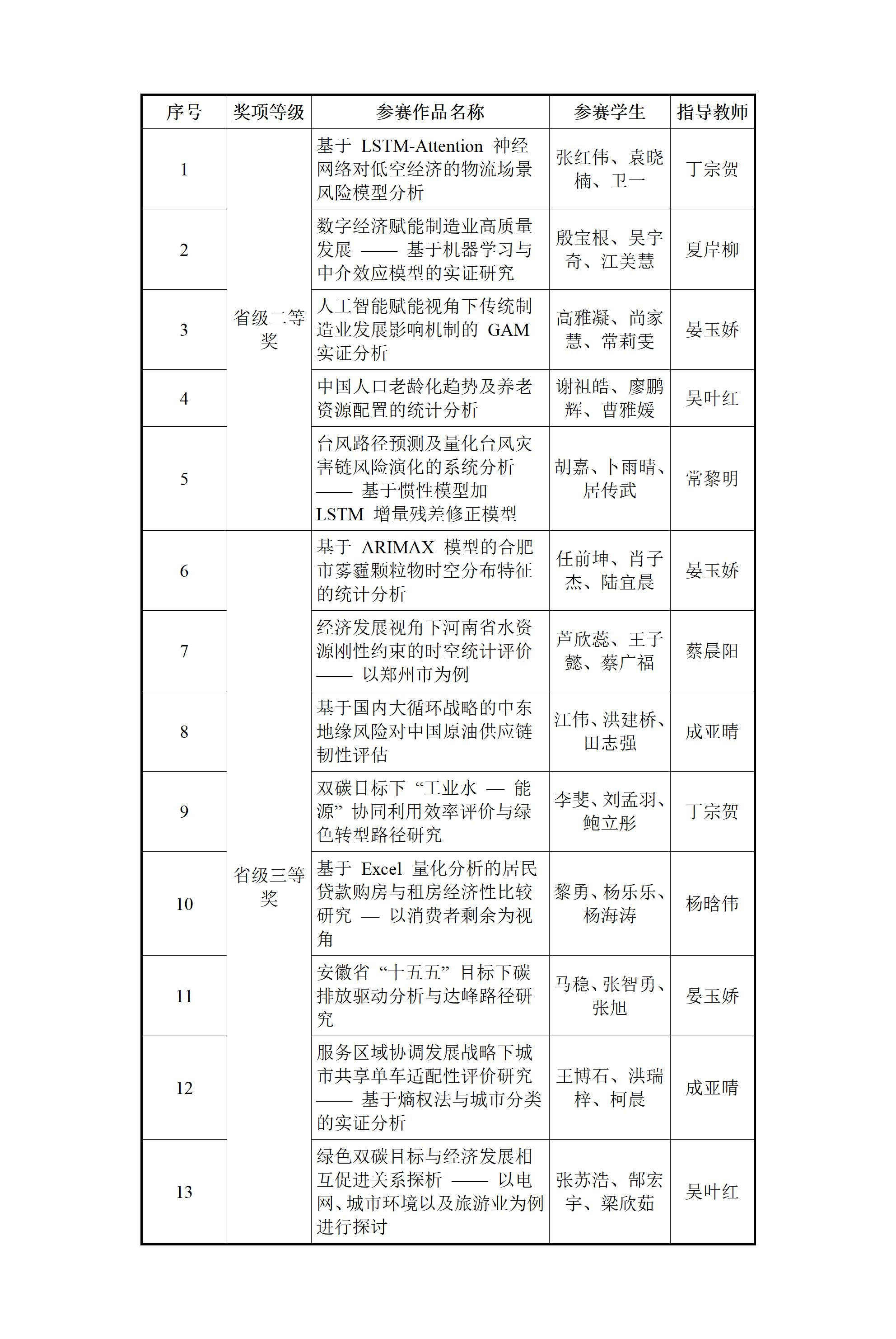 皖工学子在 2026 年（第十二届）全国大学生统计建模大赛斩获多项奖项